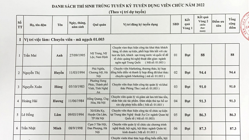 Danh sách thí sinh trúng tuyển kỳ tuyển dụng viên chức năm 2022